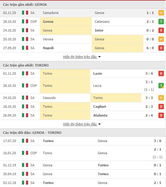 Thành tích đối đầu Genoa vs Torino