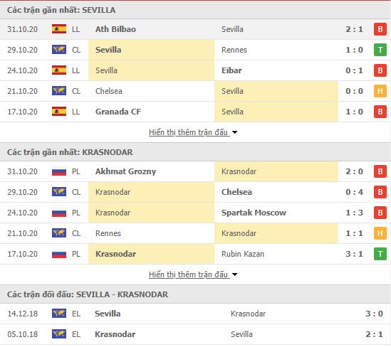 Thành tích đối đầu Sevilla vs Krasnodar