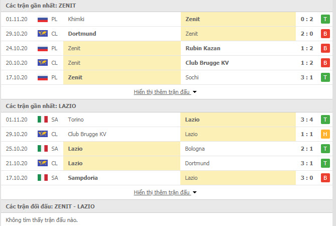 Thành tích đối đầu Zenit vs Lazio
