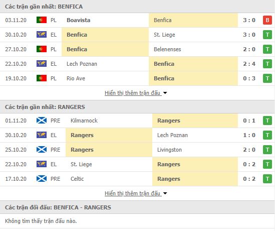 Thành tích đối đầu Benfica vs Rangers FC