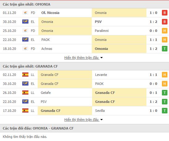 Thành tích đối đầu Omonia Nicosia vs Granada