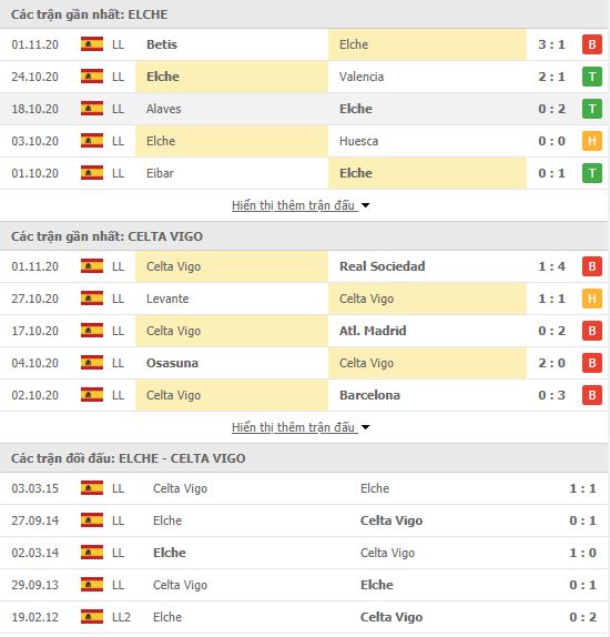Thành tích đối đầu Elche vs Celta Vigo