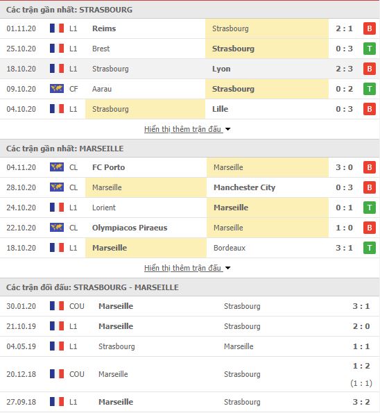 Thành tích đối đầu Strasbourg vs Marseille