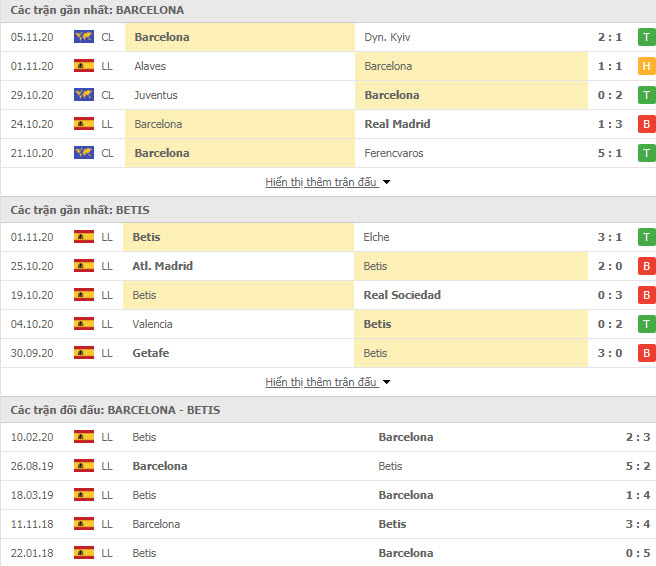 Thành tích đối đầu Barcelona vs Real Betis