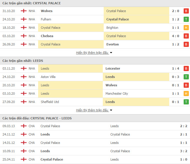 Thành tích đối đầu Crystal Palace vs Leeds