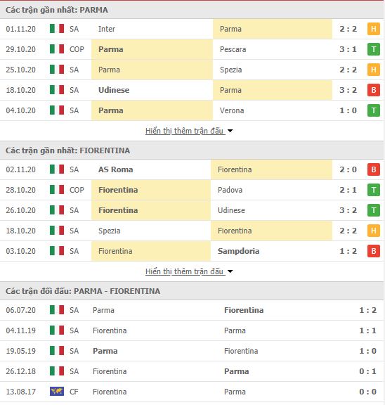 Thành tích đối đầu Parma vs Fiorentina