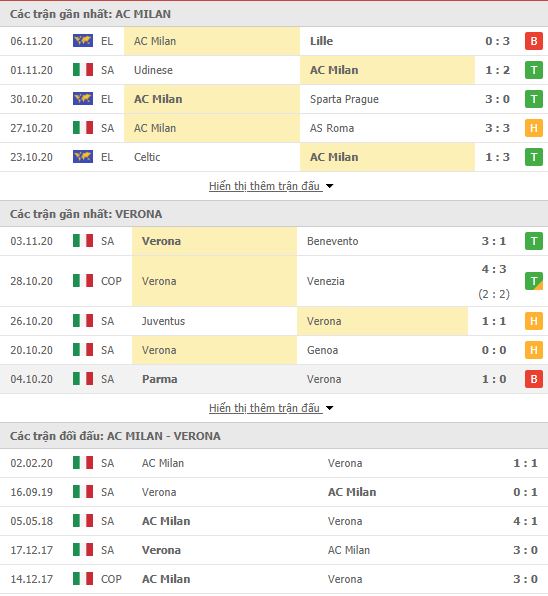 Thành tích đối đầu AC Milan vs Verona