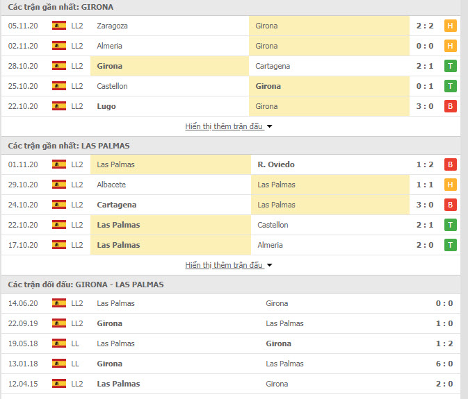 Thành tích đối đầu Girona vs Las Palmas