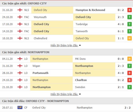 Thành tích đối đầu Oxford City vs Northampton Town
