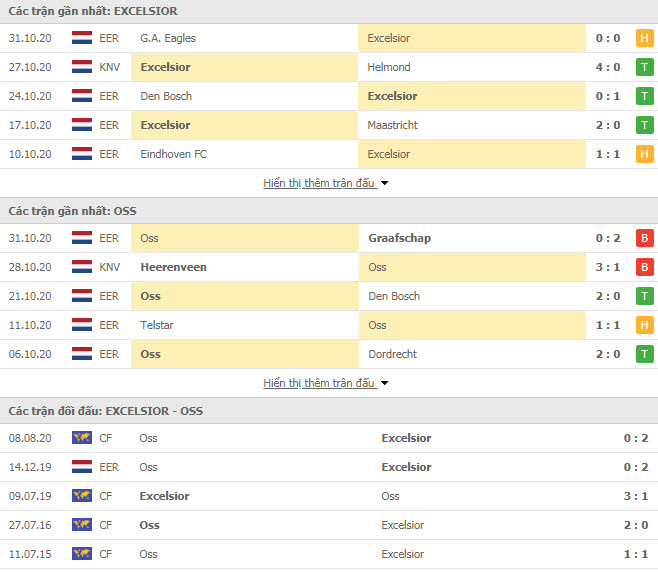 Thành tích đối đầu Excelsior vs TOP Oss