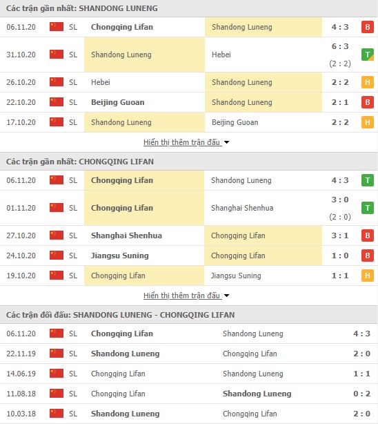 Thành tích đối đầu Shandong Luneng vs Chongqing SWM