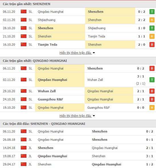 Thành tích đối đầu Shenzhen FC vs Qingdao Huanghai