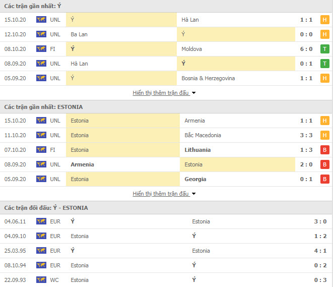 Thành tích đối đầu Italia vs Estonia