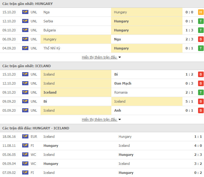 Thành tích đối đầu Hungary vs Iceland