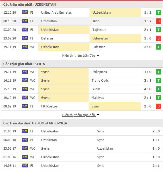 Thành tích đối đầu Uzbekistan vs Syria