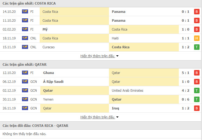 Thành tích đối đầu Qatar vs Costa Rica