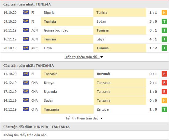 Thành tích đối đầu Tunisia vs Tanzania