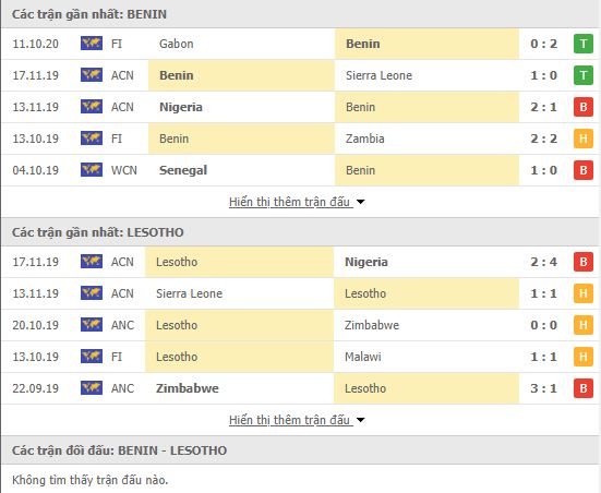 Thành tích đối đầu Benin vs Lesotho