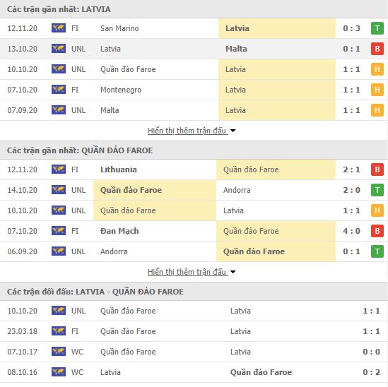 Thành tích đối đầu Latvia vs Faroe