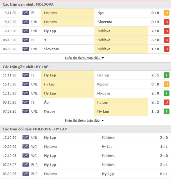 Thành tích đối đầu Moldova vs Hy Lạp
