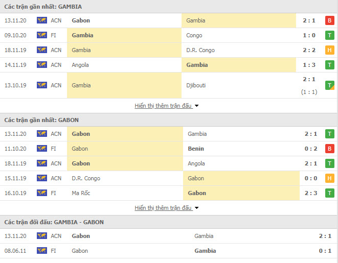 Thành tích đối đầu Gambia vs Gabon