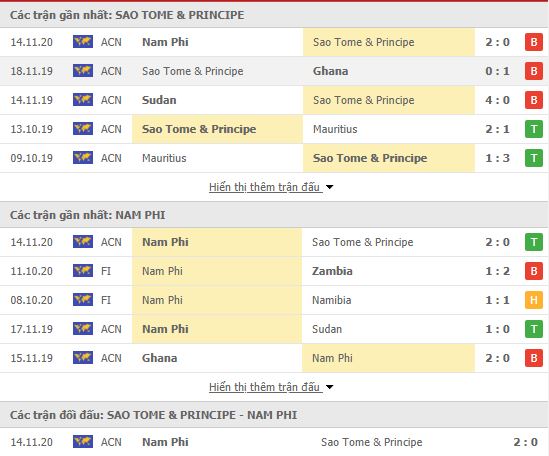 Thành tích đối đầu Sao Tome & Principe vs Nam Phi