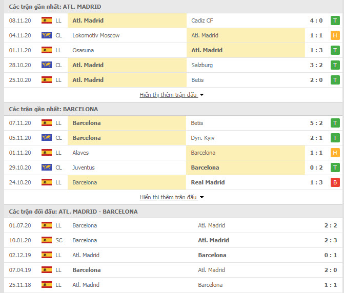 Thành tích đối đầu Atletico Madrid vs Barcelona 