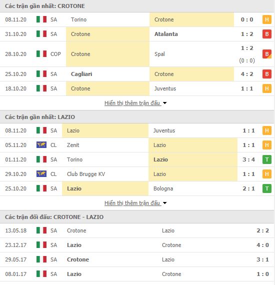 Thành tích đối đầu Crotone vs Lazio