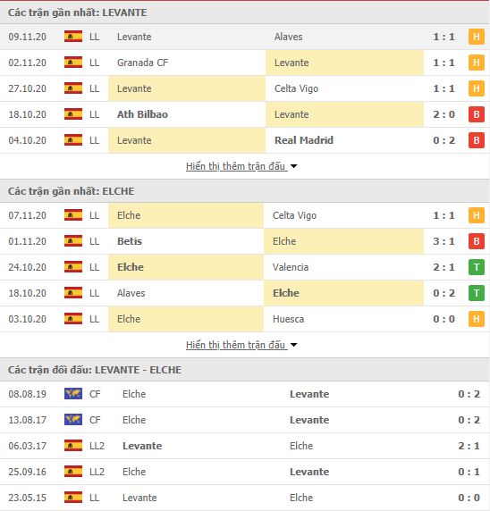 Thành tích đối đầu Levante vs Elche