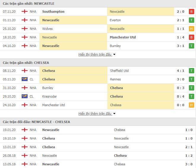 Thành tích đối đầu Newcastle vs Chelsea