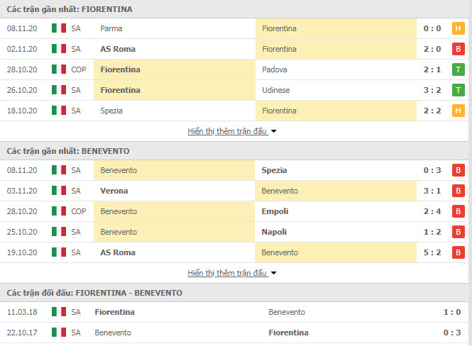 Thành tích đối đầu Fiorentina vs Benevento