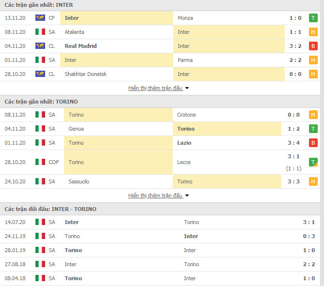Thành tích đối đầu Inter Milan vs Torino
