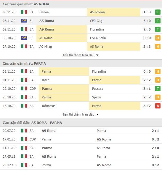 Thành tích đối đầu AS Roma vs Parma