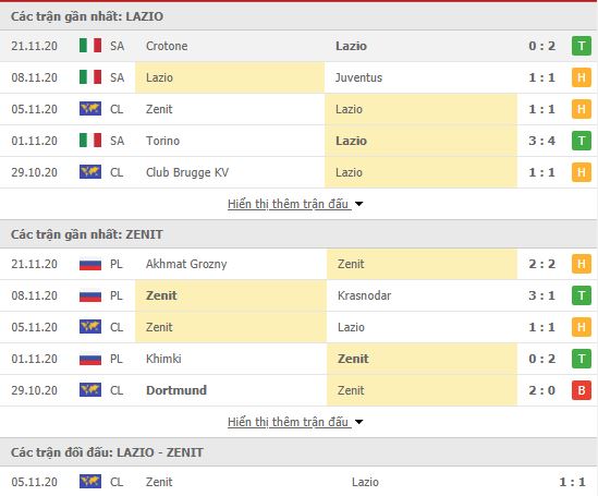 Thành tích đối đầu Lazio vs Zenit
