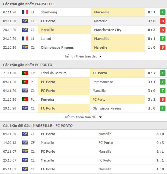 Thành tích đối đầu Marseille vs Porto