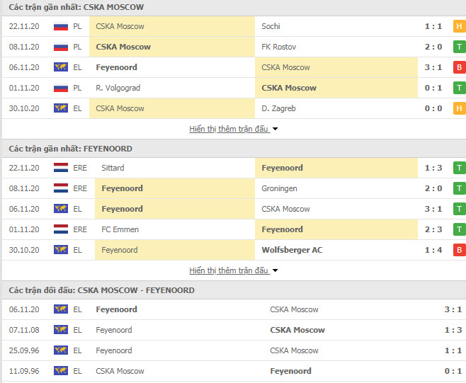 Thành tích đối đầu CSKA Moscow vs Feyenoord