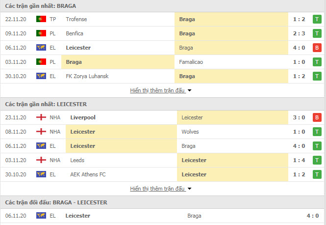 Thành tích đối đầu Sporting Braga vs Leicester