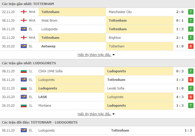 Thành tích đối đầu Tottenham vs Ludogorets Razgrad