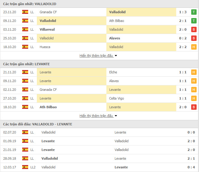 Thành tích đối đầu Valladolid vs Levante