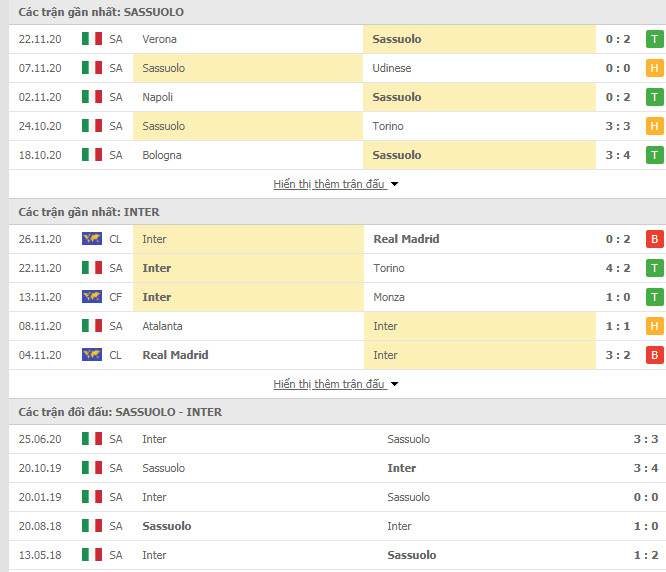 Thành tích đối đầu Sassuolo vs Inter Milan