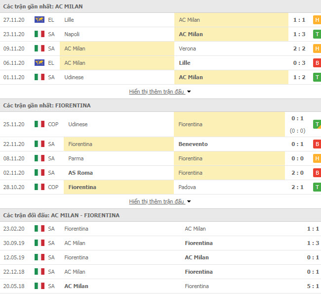 Thành tích đối đầu AC Milan vs Fiorentina