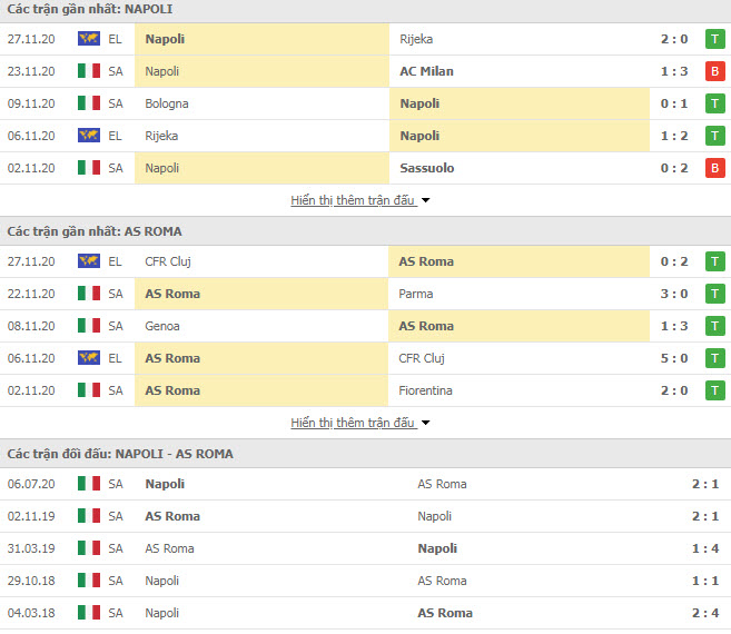 Thành tích đối đầu Napoli vs AS Roma