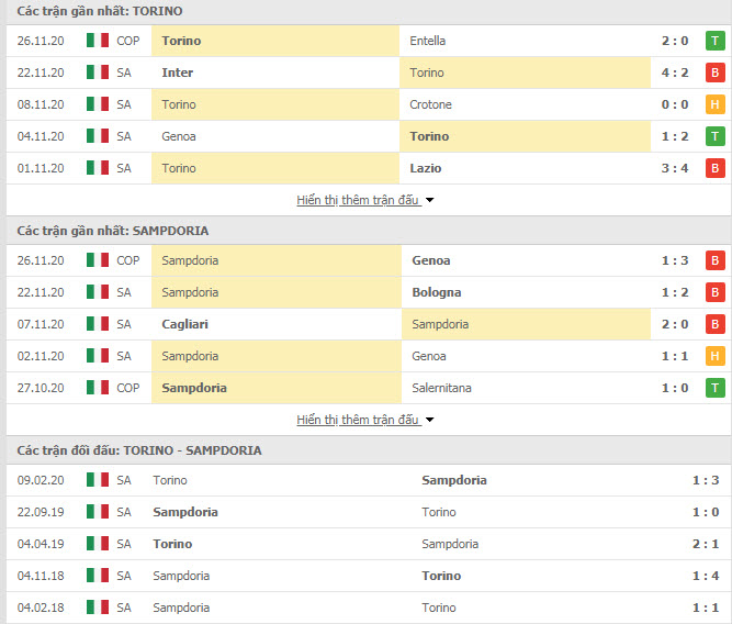 Thành tích đối đầu Torino vs Sampdoria