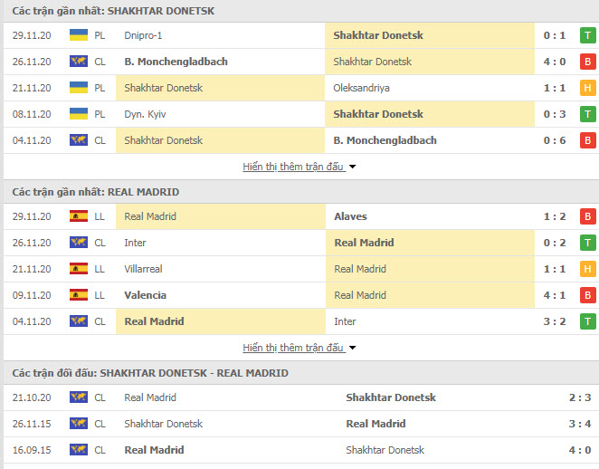 Thành tích đối đầu Shakhtar Donetsk vs Real Madrid