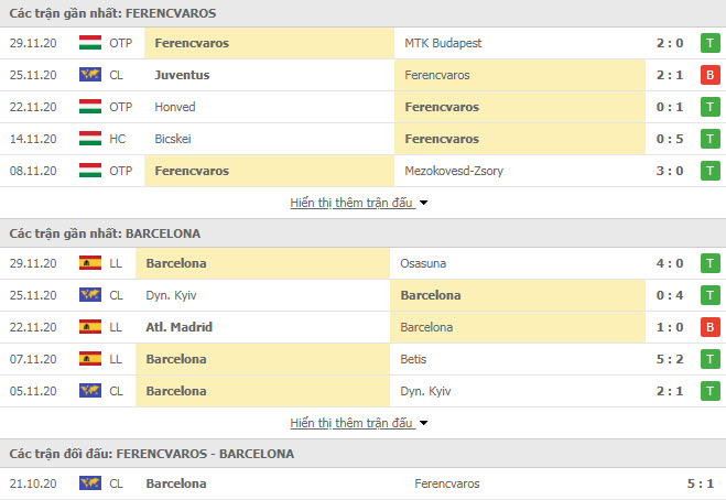 Thành tích đối đầu Ferencvarosi vs Barcelona