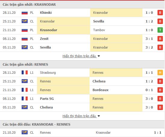 Thành tích đối đầu Krasnodar vs Rennes