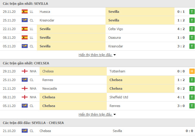 Thành tích đối đầu Sevilla vs Chelsea