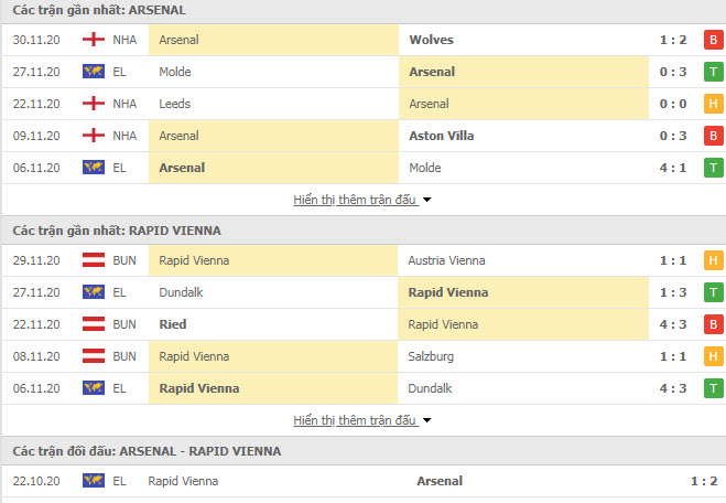 Thành tích đối đầu Arsenal vs Rapid Wien