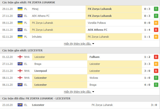 Thành tích đối đầu Zorya vs Leicester