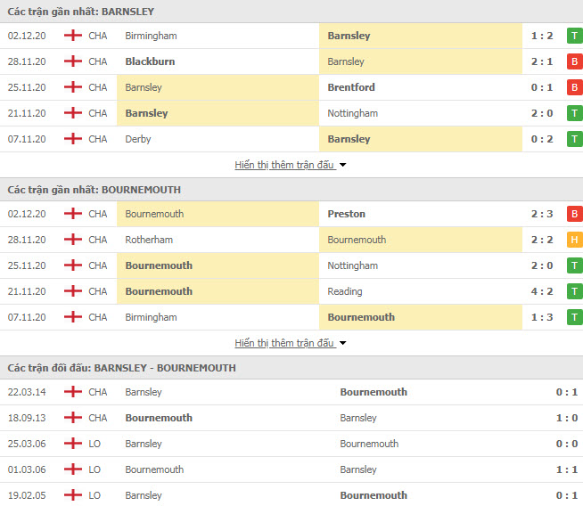 Thành tích đối đầu Barnsley vs Bournemouth
